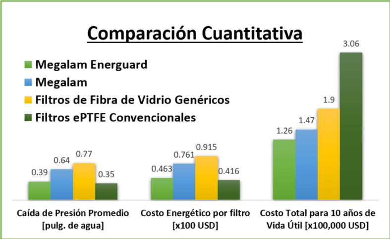 Tabla comparativa entre Energuard, megalam, filtros terminales de fibra de vidrio y filtros ePTFE
