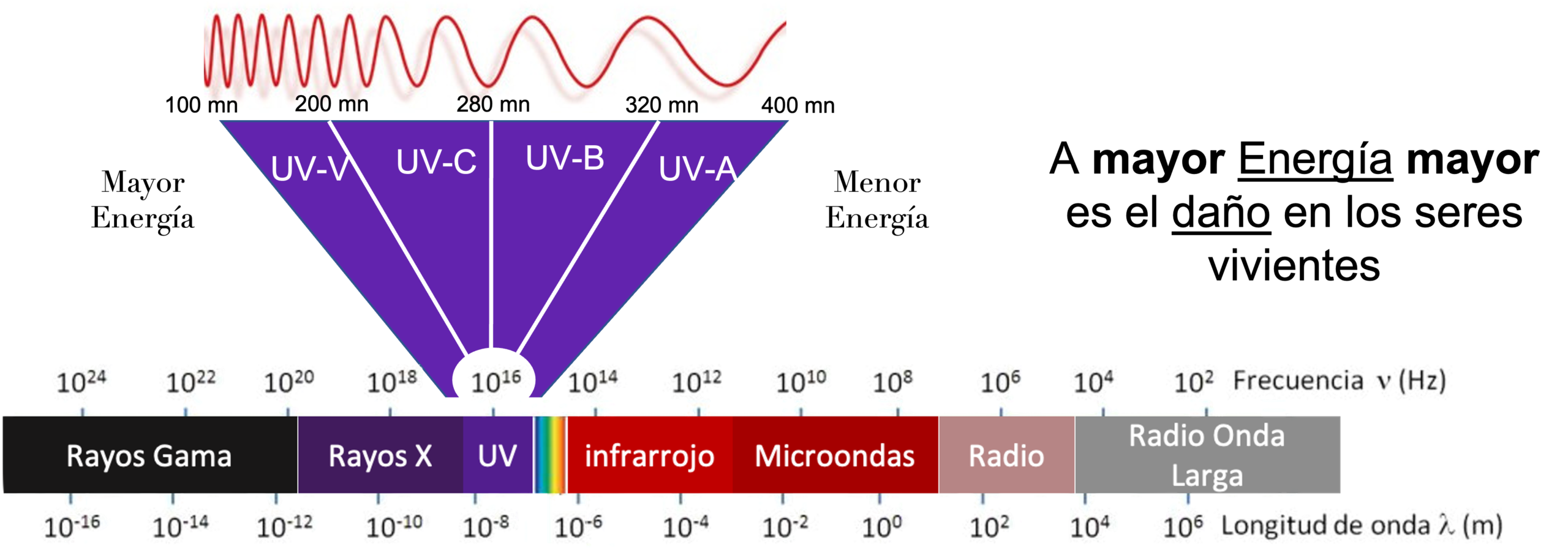 Onda Elettromagnetica con las especificaciones de la Luz UV